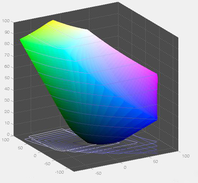 Colour Profile Chart